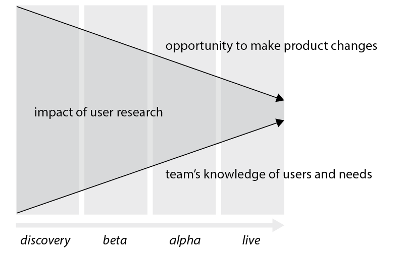 Diagram showing how during the discovery, beta, alpha, live phases the opportunity to make product changes decreases, and the team's knowledge of users and needs increases (ideally). Therefore the impact of user research is highest at the start.