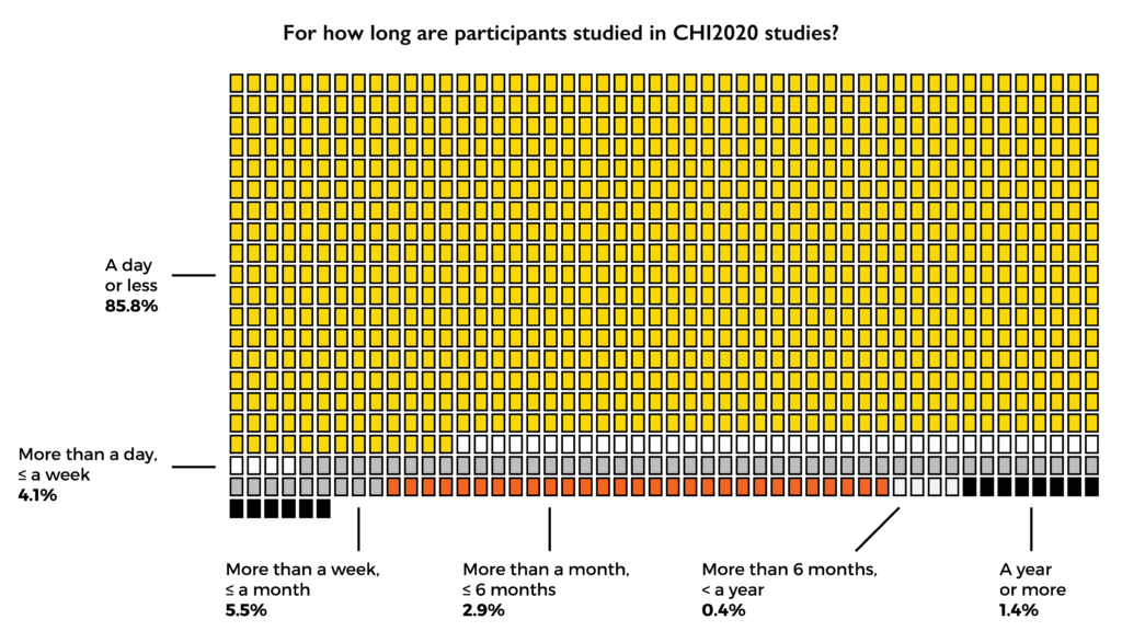 Visualisation showing for how long participants were studied in CHI2020 studies. 85.8% study participants for a day or less, the remaining studies for longer - with 1.4% studying people for a year or more.