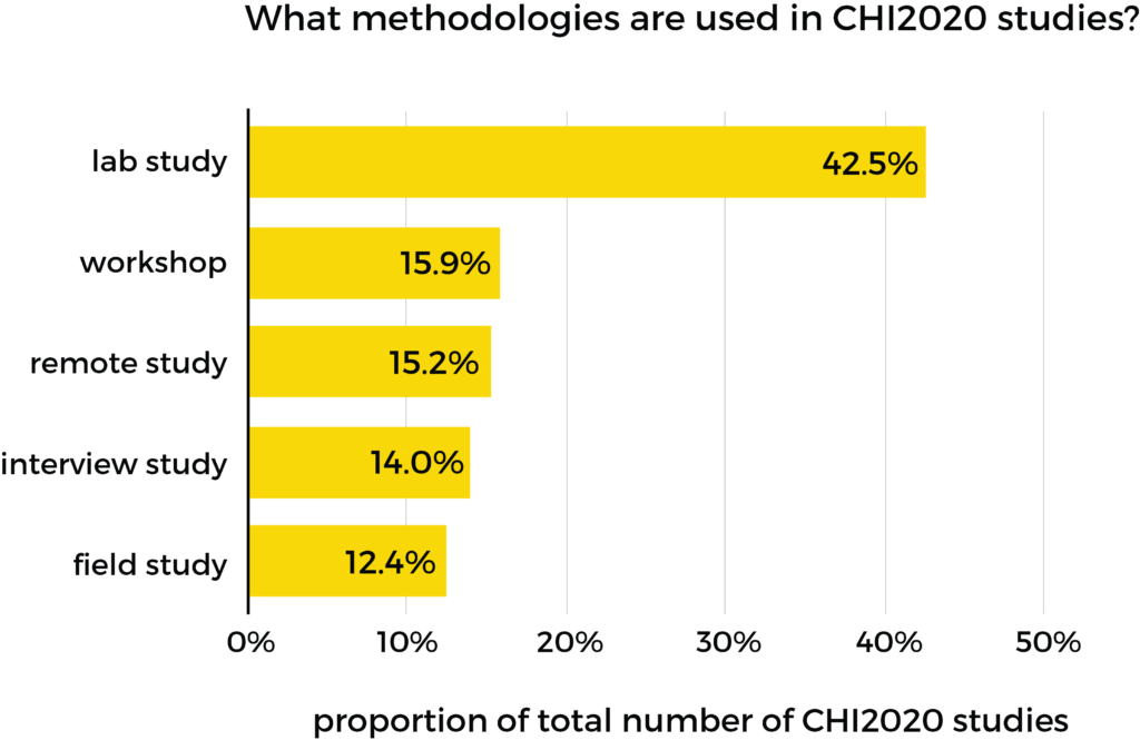 Bar chart showing lab studies make up 42.5% of studies, followed by workshops (15.9%), remote studies (15.2%), interview studies (14%), and field studies (12.4%)