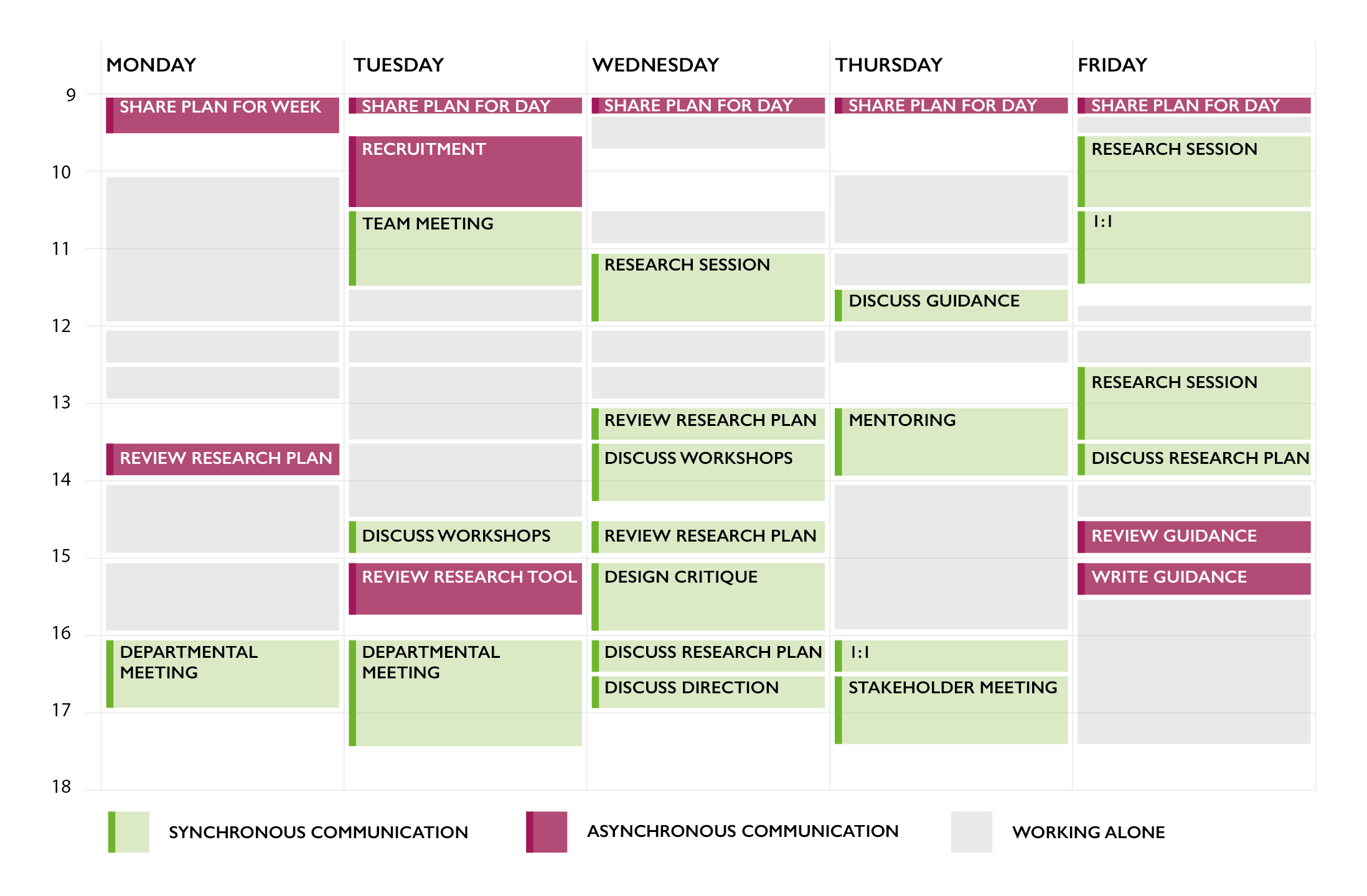 Week overview showing breakdown of activities containing synchronous communication, asynchronous communication, and no communication (working alone)