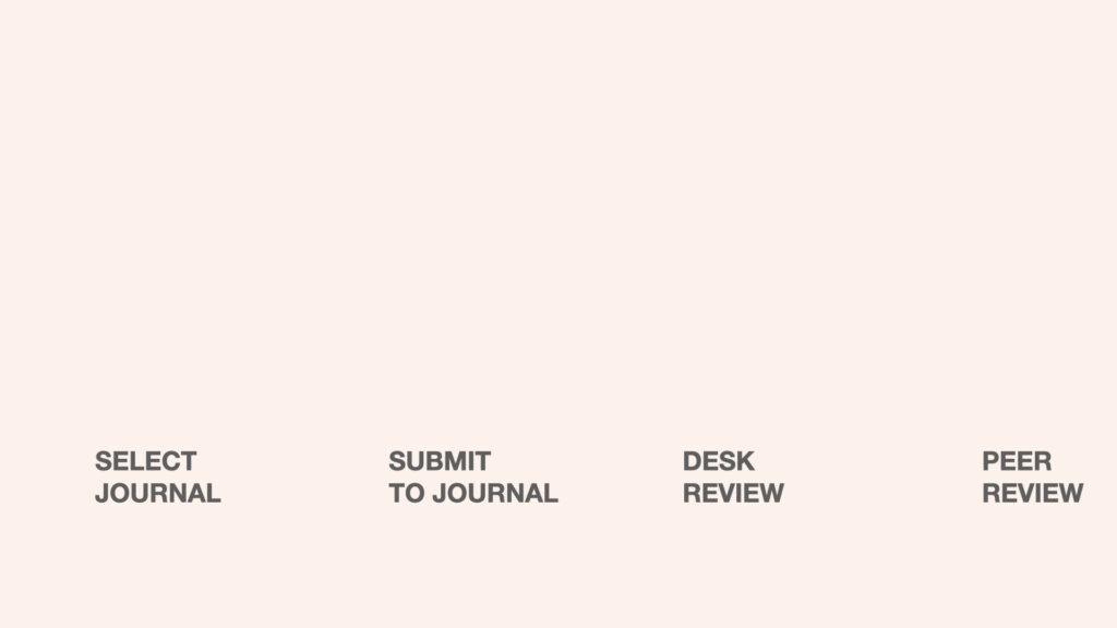 The words 'select journal', 'submit to journal', 'desk review', 'peer review', placed at regular intervals