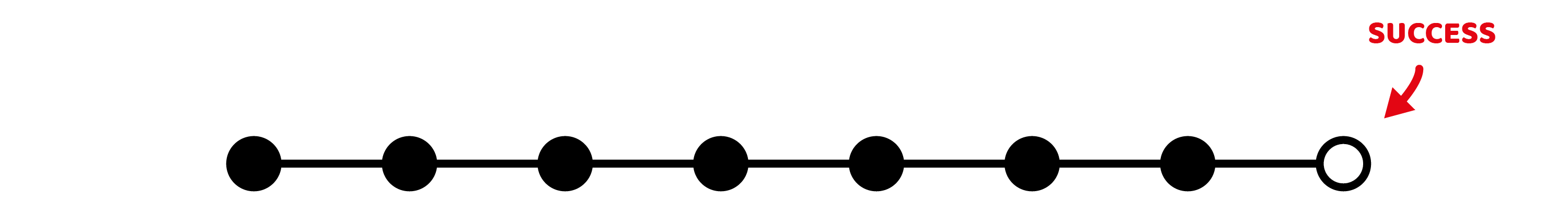 Row of black equidistant black dots on a horizontal black line. The final dot has a black border with a white fill, and arrow indicated this notation means success.