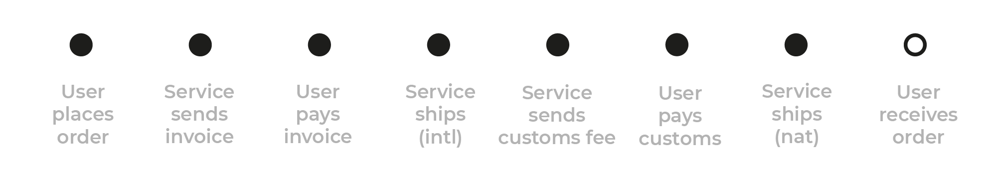 Eight key steps in book order process, from 'user places order' to 'user receives order'