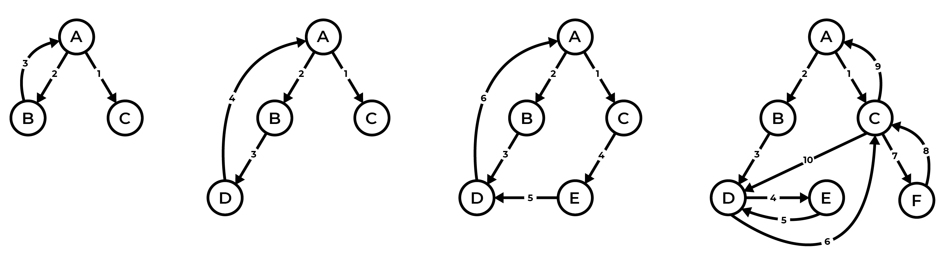 Four depictions of communication between different actors in a process. The simplest only has three actors and three lines of communication. The most complex one has six actors and 9 lines of communication.