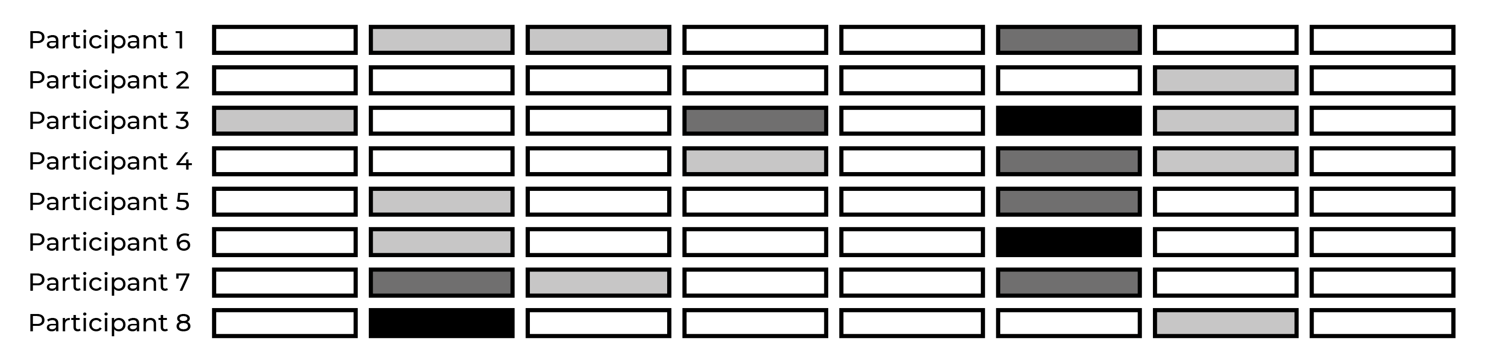 Grid of rectangular boxes: each row represents the steps through a journey by one participant. Colour indicates severity of usability issues.